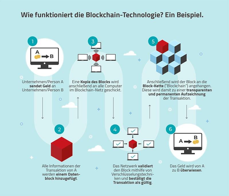 Desafios e ⁣oportunidades:⁢ como integrar ⁤blockchain ​nas⁤ operações empresariais